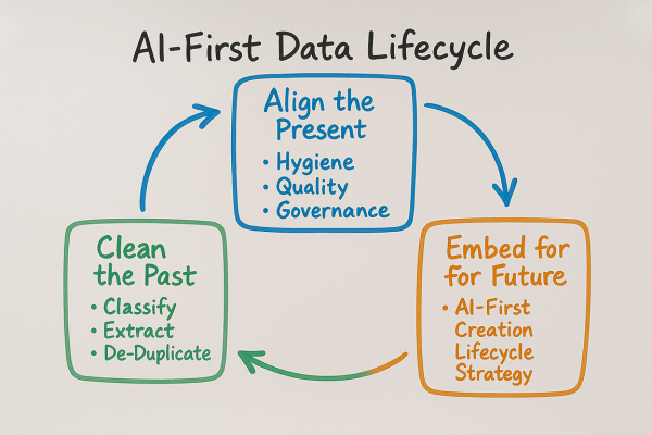 This image visually lays out the the AI-First Data Lifecycle