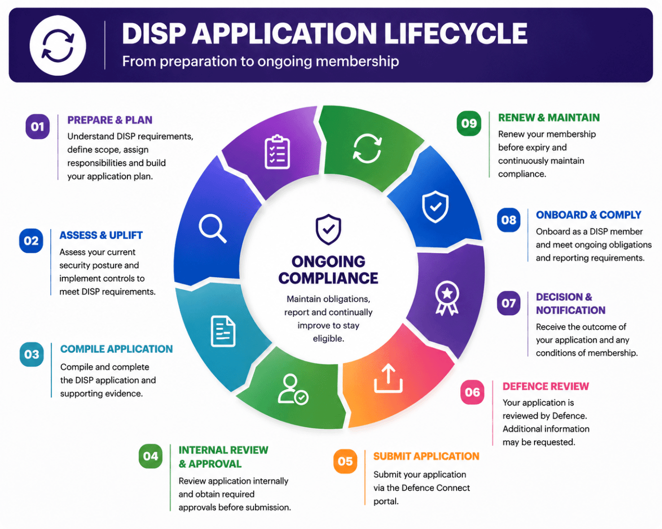 Navigating DISP lifecycle showing the journey from understanding requirements, defining scope and assessing readiness through uplift, application, membership, maintenance and adaptation.