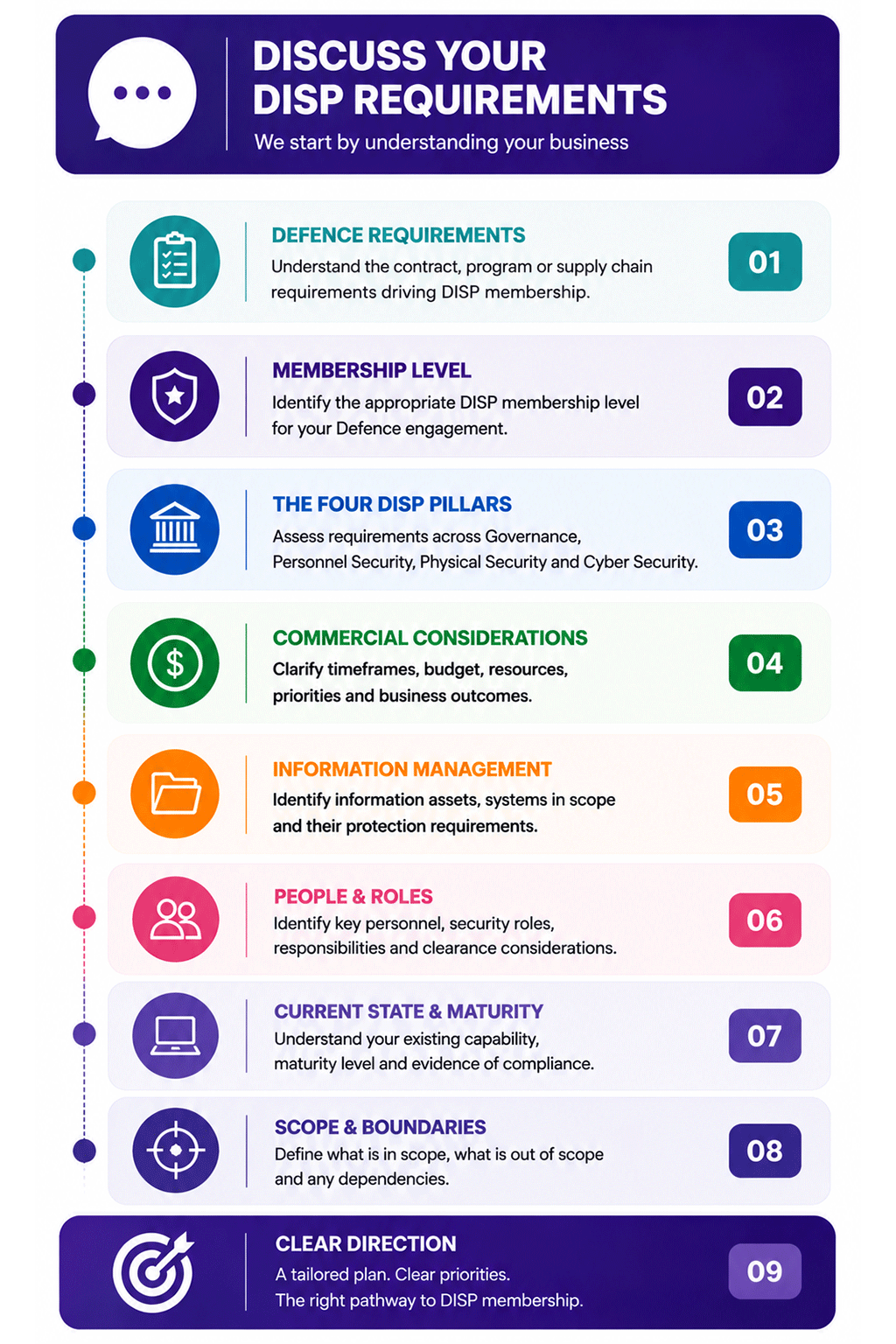 DISP requirements discovery framework showing the key factors considered when defining a pathway to Defence Industry Security Program membership.